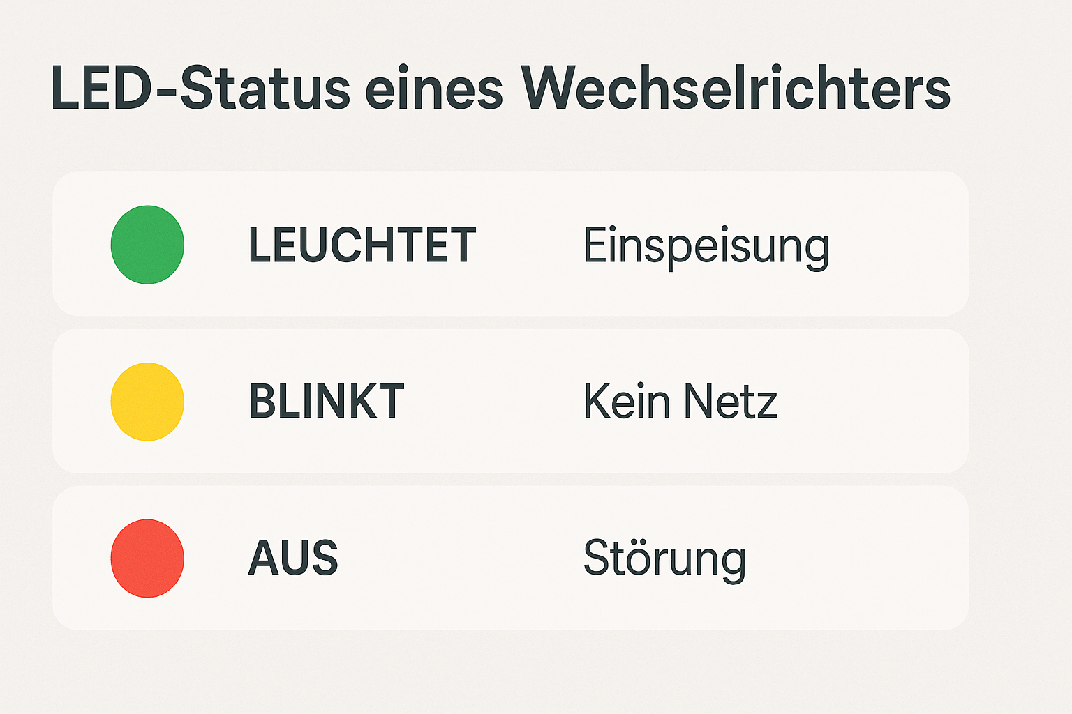 LED-Statusanzeigen am Mikro-Wechselrichter – Bedeutung